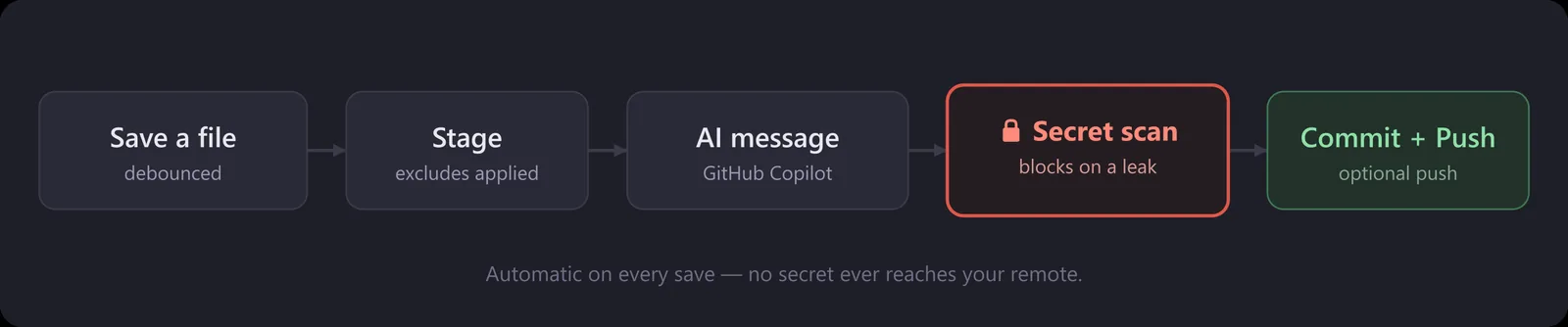 Diagram of the AutoGit flow: save, stage, AI message, secret scan, commit and push