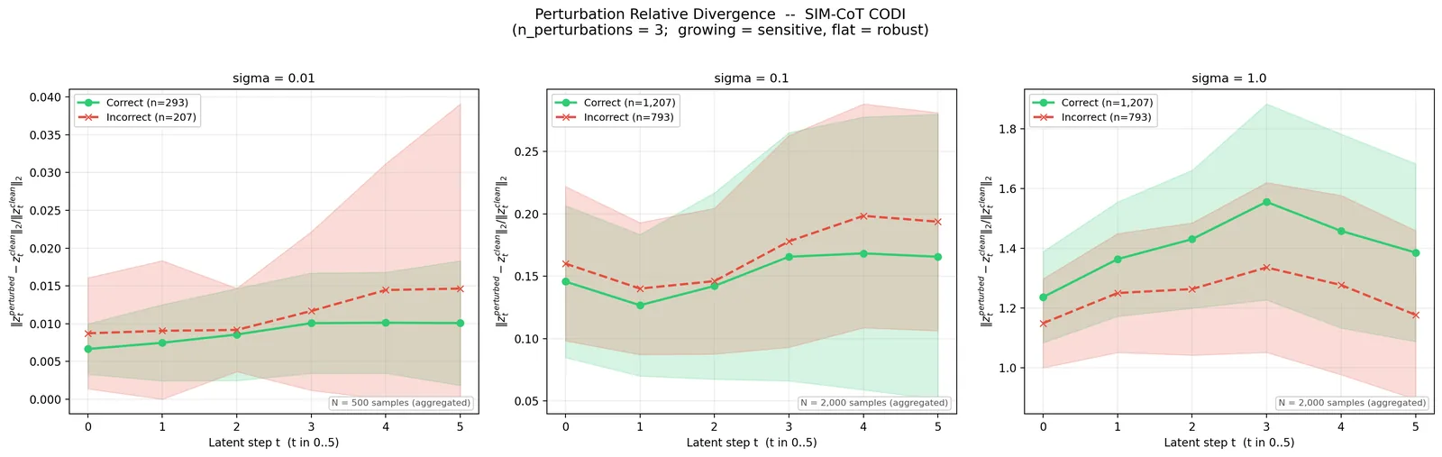 Relative divergence under Gaussian input noise at three sigma levels