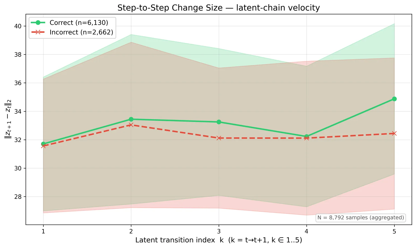 Step-to-step displacement between consecutive latent states