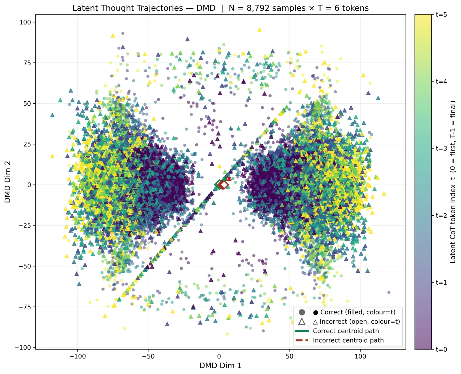 CODI latent trajectories projected onto dominant DMD modes, forming tight clusters
