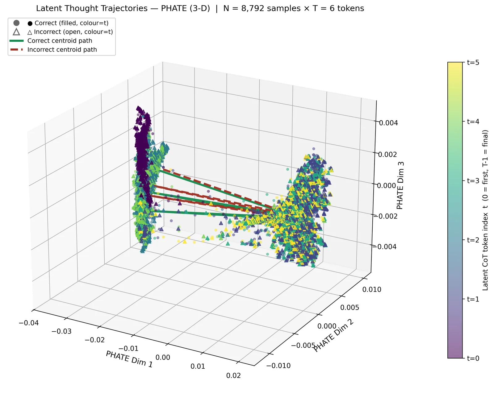 Three-component PHATE embedding of COCONUT latent trajectories colored by step