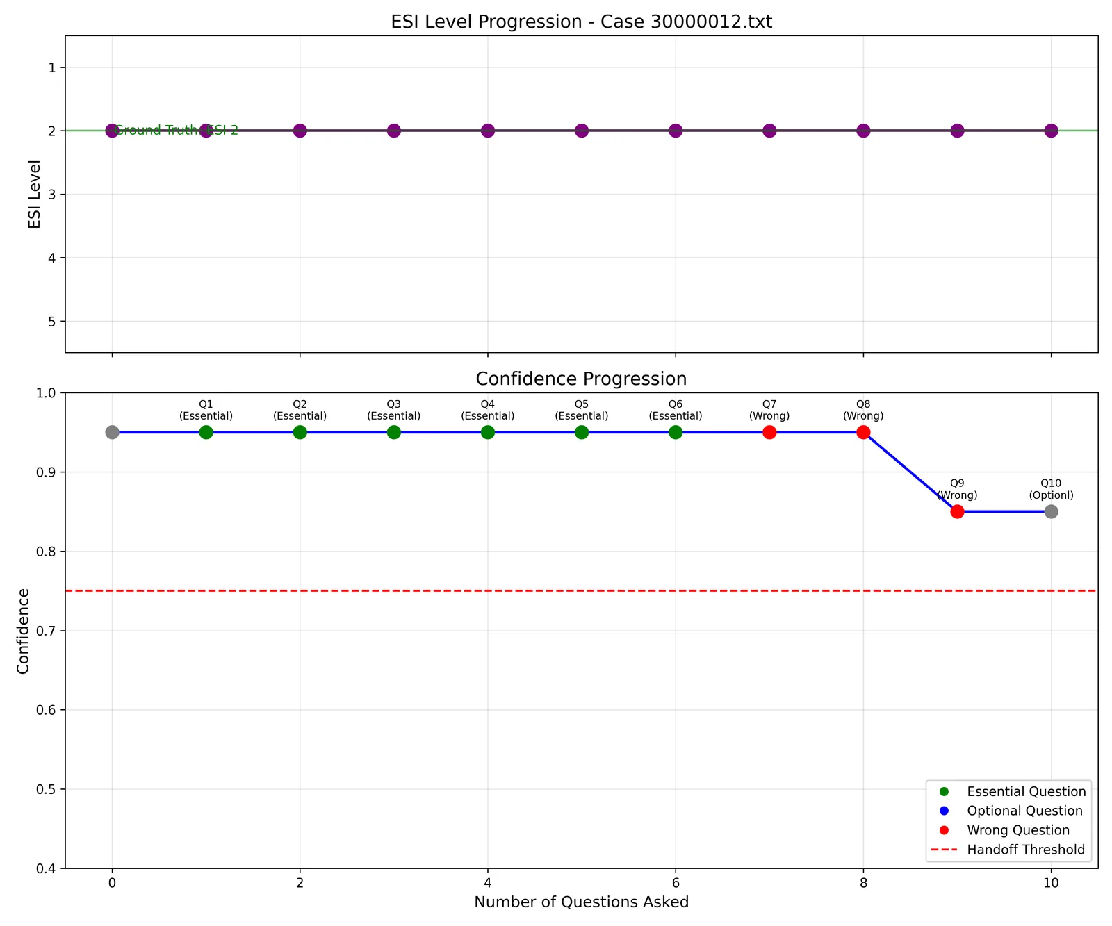 ESI prediction and confidence overlay for one triage case as questions are revealed